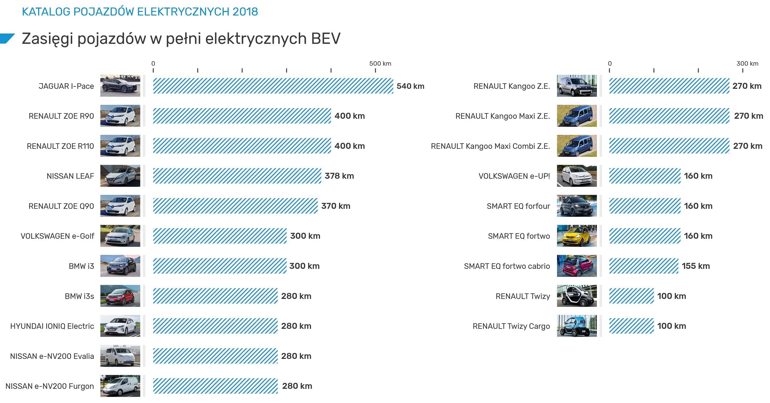 Renault Twizy (100 км, 6,1 кВтч) может похвастаться наименьшей дальностью полета